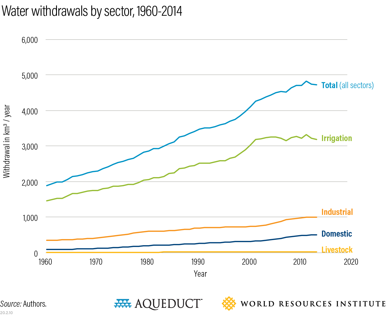 Used water перевод. Водный индекс (wri). Global Water usage by 3 sectors.