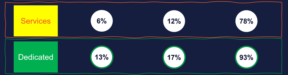 dedicated managed services sales