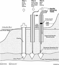 Groundwater Sampling Goes Tubular