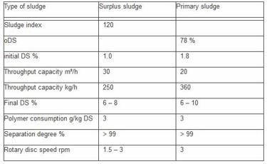 TypeofSludge TypeofSludge