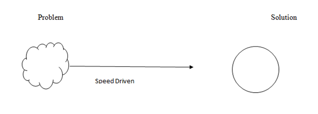 Problem Solution Chart