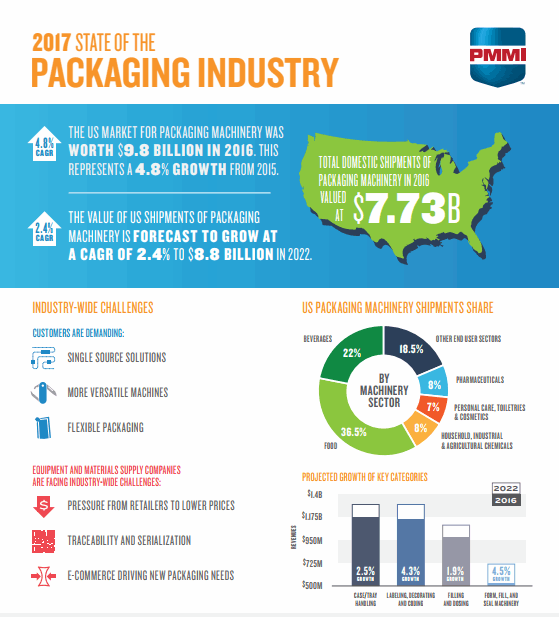 Packaging deals machinery market