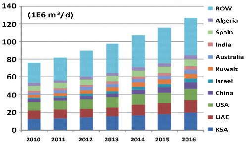 Waste Heat Recovery For Desalination From Steam Power Plants