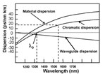 Understanding and measuring chromatic dispersion