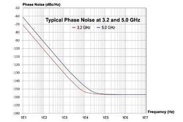Noise Oscillators