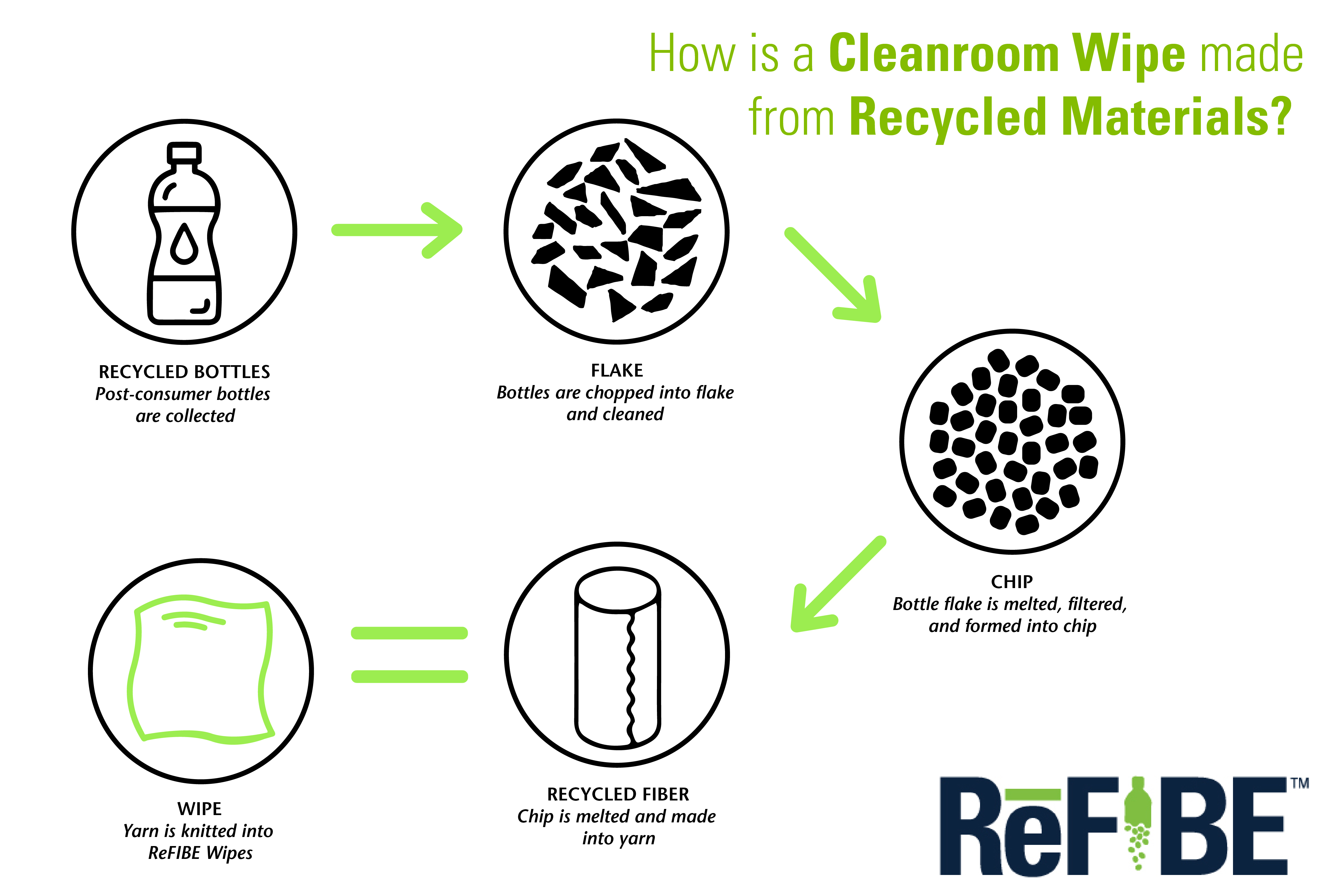 Contec Launches First Green Cleanroom Wipe
