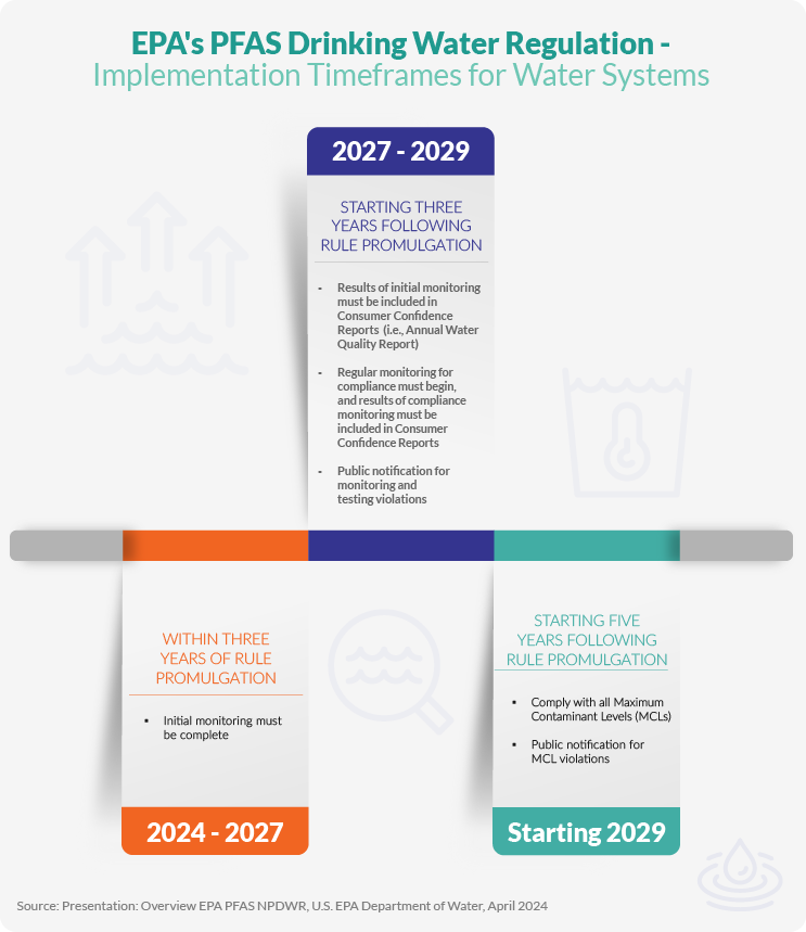 EPA PFAS Drinking Water Regulation - Implementation Timeframes for Water Systems