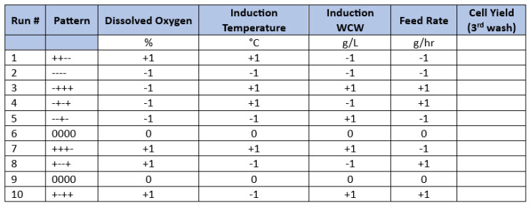 half factorial design of experiments