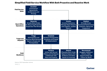 IFS - Field Service Workflow