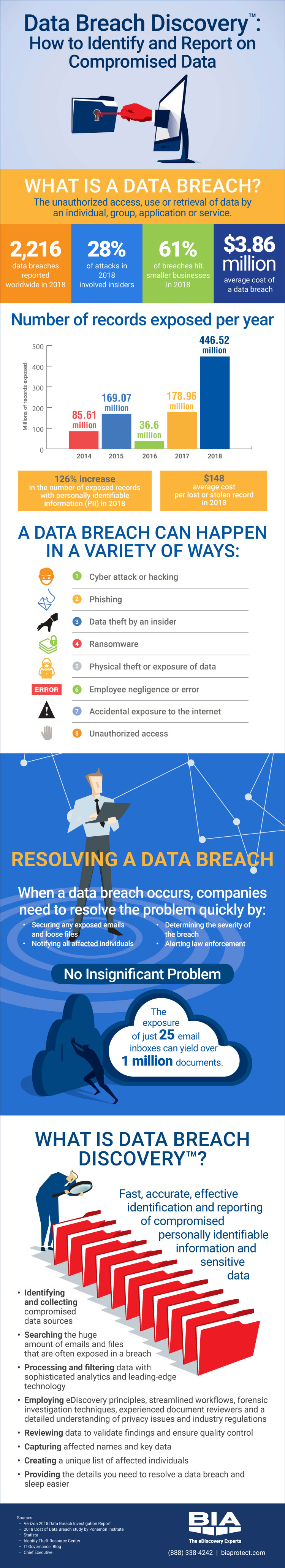 Data Breach Discovery How To Identify And Report On Compromised Data