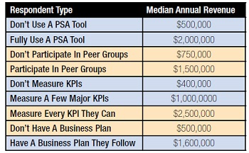 Annual Revenue Chart