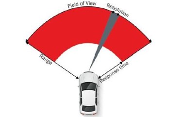 Making Waves: Nanosecond Pulsed Drivers For Flash LiDAR Making Waves: Nanosecond Pulsed Drivers For Flash LiDAR