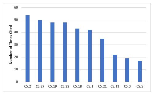 The 10 Most-Cited MHRA GMP Inspection Deficiencies By AnnexChapter