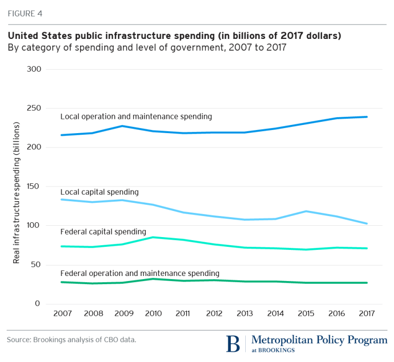 Shifting Into An Era Of Repair Us Infrastructure Spending Trends