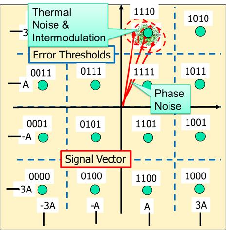Figure 01-03: Vector with Thermal Noise and Phase Noise.