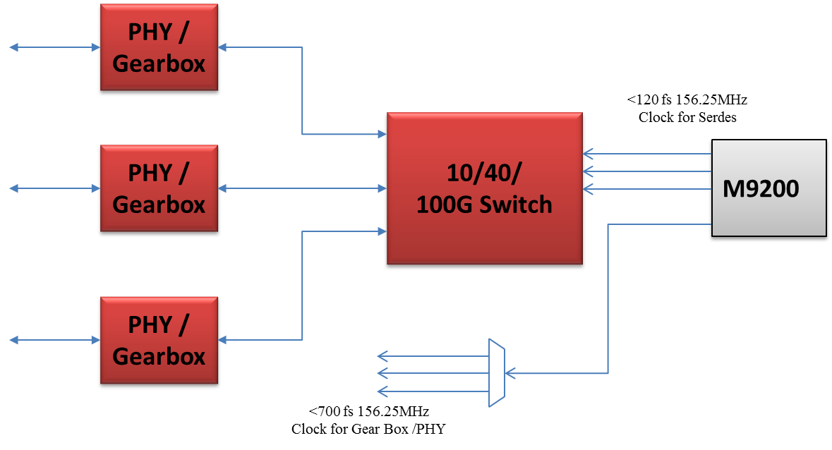 UltraLow Jitter Quad Output Oscillator M9200