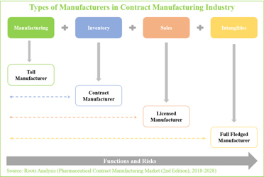 Types of Contract Manufacturers2 Types of Contract Manufacturers2