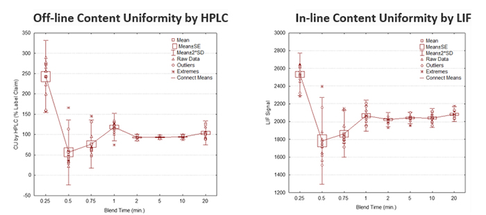 Using In-Line Sensors For Real-Time Control