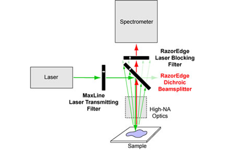 High Performance Raman Spectroscopy