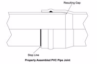 MEGA-STOP Bell Protection System Aids In Pipe Joint Assembly Mega-Stop Bell Protection System Aids In Pipe Joint Assembly
