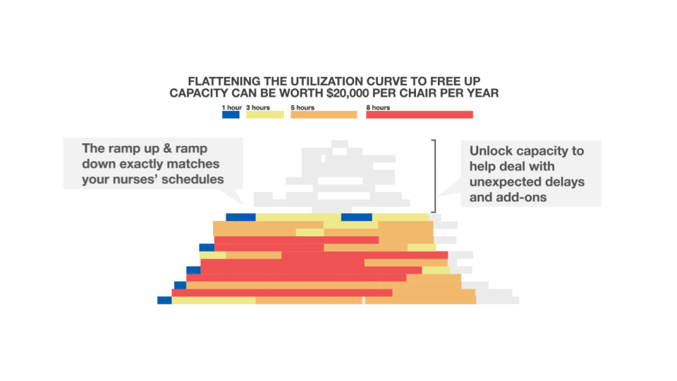 Figure 2: Chair Utilization Profile for an Optimized Infusion Center