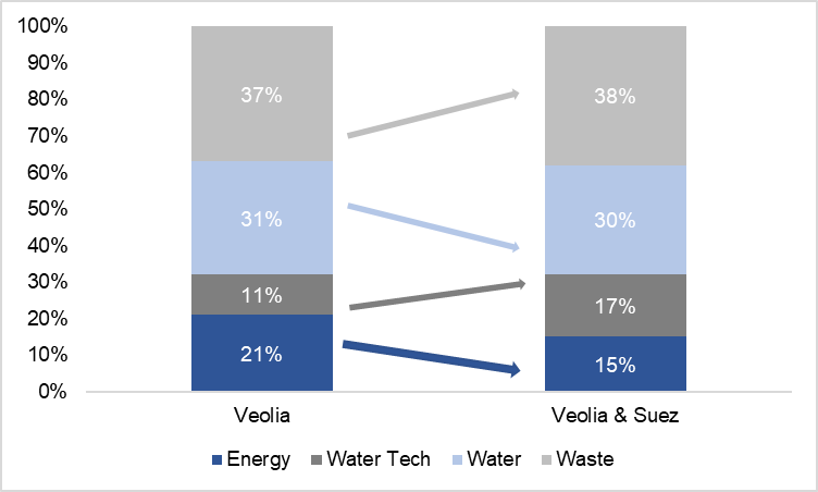 Veolia Bolsters Financial Profile With Suez Transaction; Merger ...