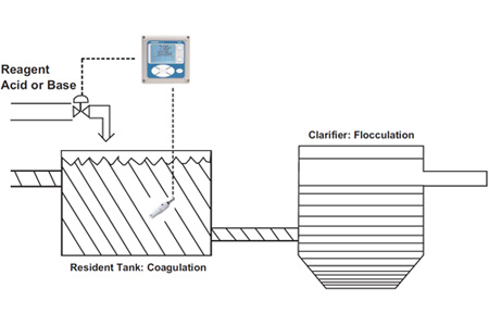 Coagulation and Flocculation