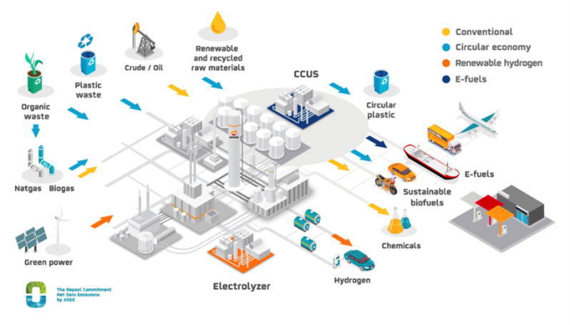 Repsol's New Strategic Plan Accelerates The Energy Transition