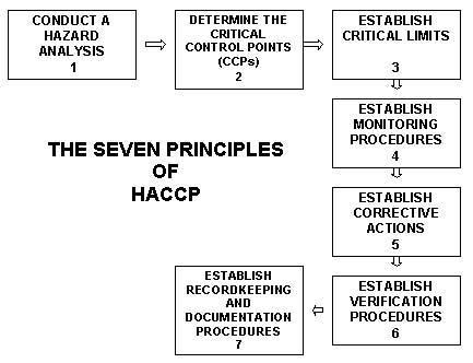 Gary Ades on Food Safety: HACCP! HACCP! HACCP! - PART 1