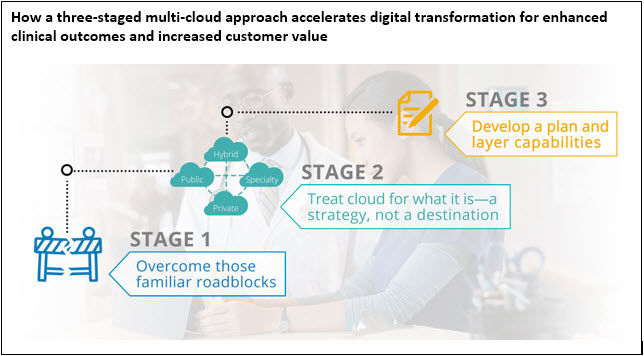 How a three-staged multi-cloud approach accelerates digital transformation for enhanced clinical outcomes and increased customer value