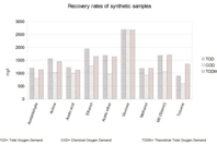 chart1_Recoveryratessyntheticsamples_comparisonTOD-COD_300dpi_DG