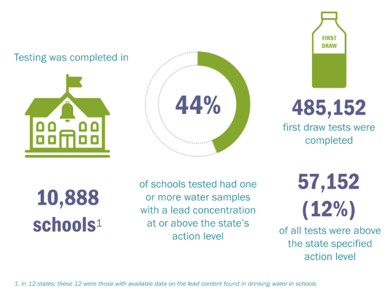 Study Early Adopters State Approaches To Testing School Drinking Water ...