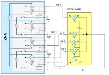 Measurement Of The Phase Between Several Signals