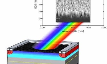 Light Detector With Record-High Sensitivity To Revolutionize Imaging