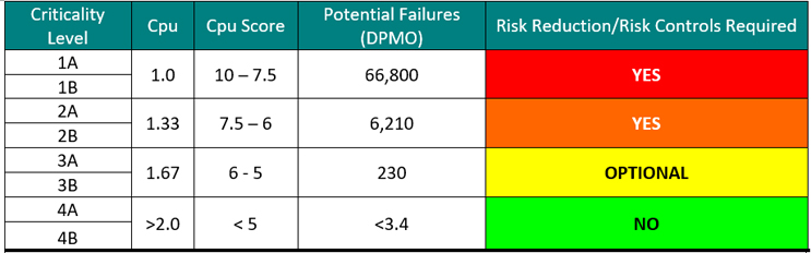 A Data-Derived Approach For Selecting Criticality Levels In FMECAs For ...