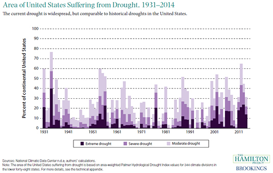 In Times of Drought 9 Economic Facts About Water In The United States