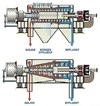 Screenbowl and Solid Bowl Centrifuges Screenbowl and Solid Bowl Centrifuges