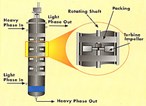 Rotating Impeller Column Rotating Impeller Column
