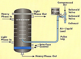 Pulsed Column