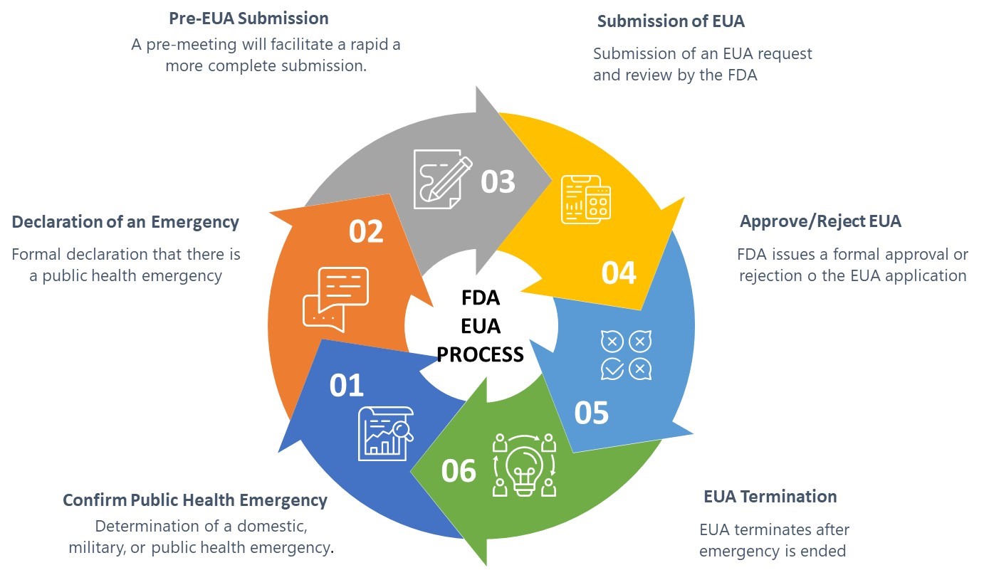 FDA won't comment on status of Emergency Use Authorizations for two  antibody treatments