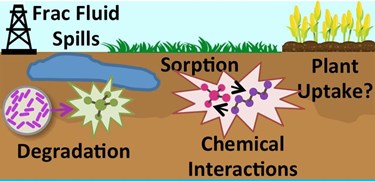 Frac spills