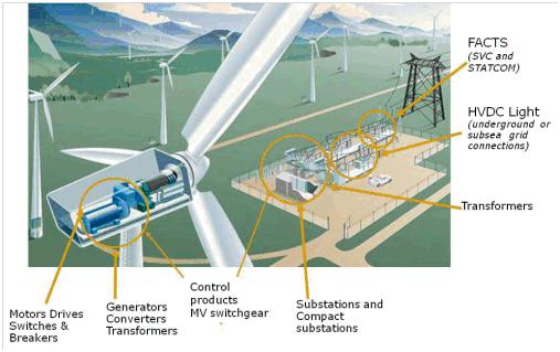 ABB Unveils Breakthrough Technologies At AWEA Windpower 2012