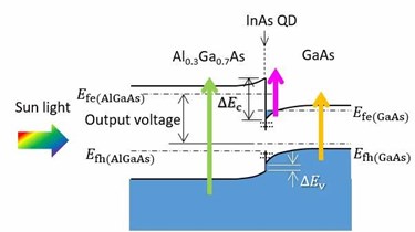Solar Cell Design With Over 50% Energy-Conversion Efficiency