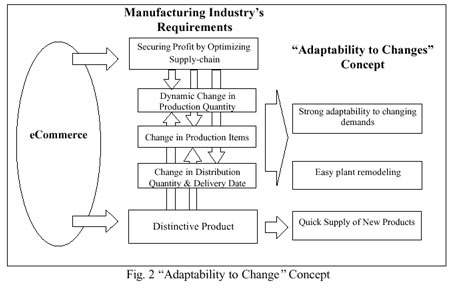 Plant control system requirements to match demands of the e-commerce