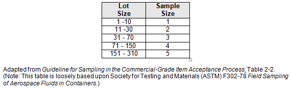 how-to-establish-sample-sizes-for-process-validation-when-destructive