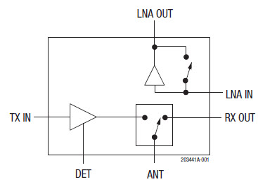 5 GHz WLAN Front-End Modules