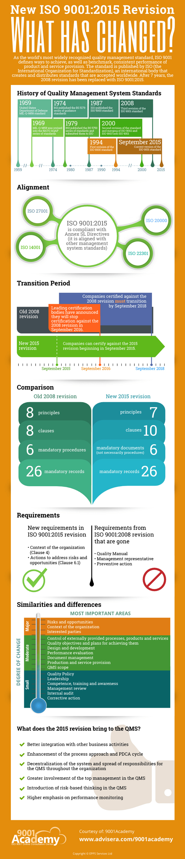 ISO 90012015 vs ISO 90012008 What Has Changed (Infographic)
