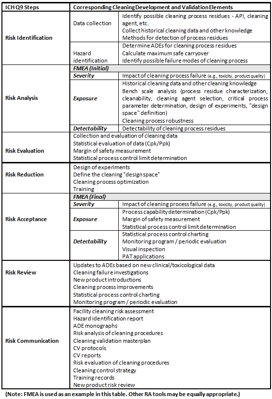 Developing A Science Risk StatisticsBased Approach To Cleaning Process Development Validation