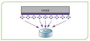 Measuring Broadband UVA And Violet LED Light Sources For Industrial And Medical Applications Picture1