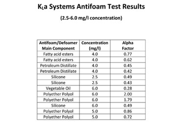 KLa-Systems---Antifoam-Test-Results-Table KLa-Systems---Antifoam-Test-Results-Table